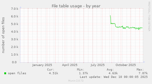 File table usage