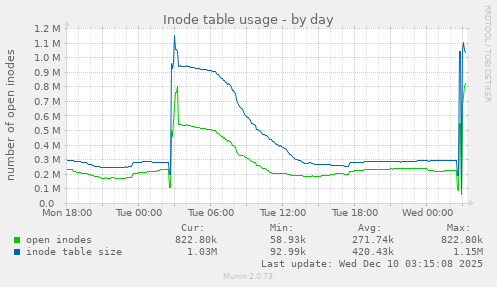 Inode table usage