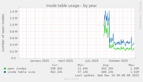 Inode table usage