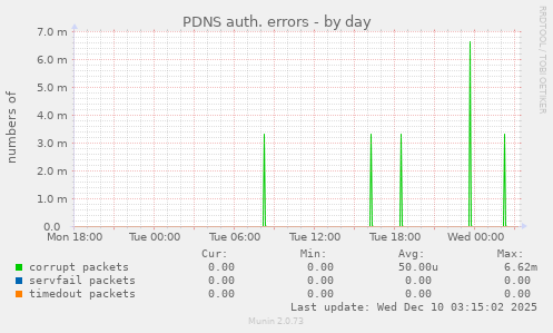 PDNS auth. errors