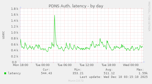 PDNS Auth. latency
