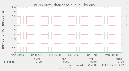 PDNS Auth. database queue