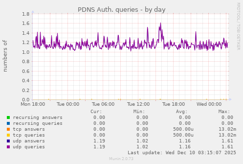 PDNS Auth. queries