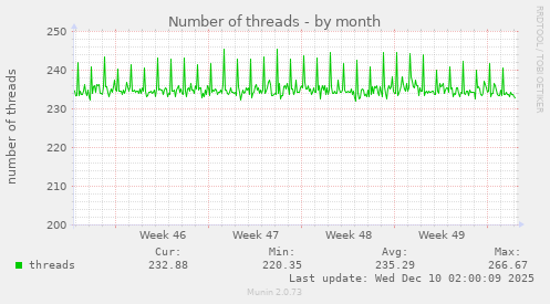 Number of threads